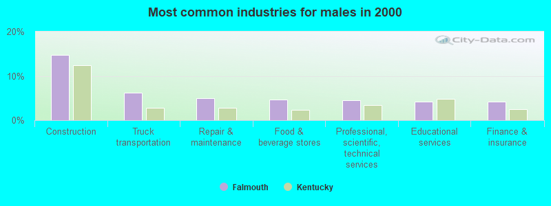 Most common industries for males in 2000