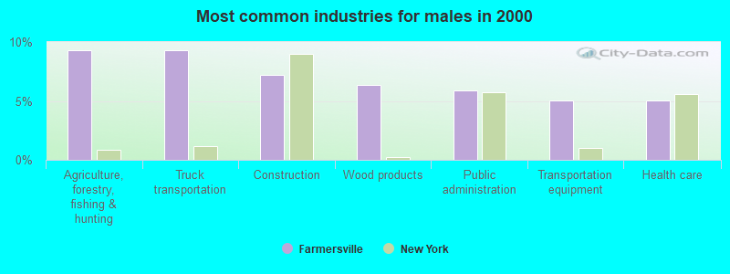 Most common industries for males in 2000