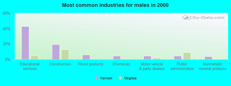 Most common industries for males in 2000