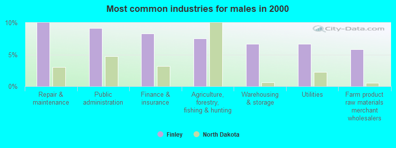 Most common industries for males in 2000