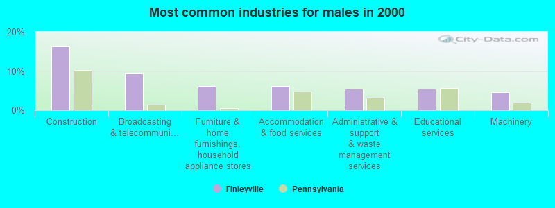 Most common industries for males in 2000