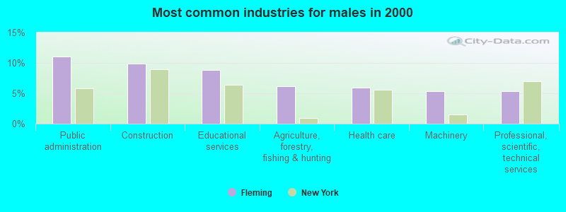 Most common industries for males in 2000