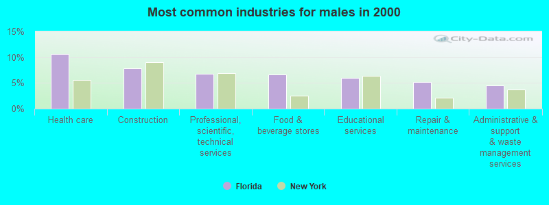 Most common industries for males in 2000