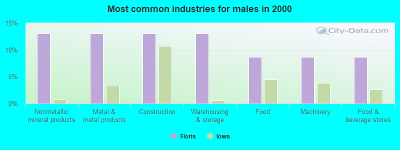 Most common industries for males in 2000