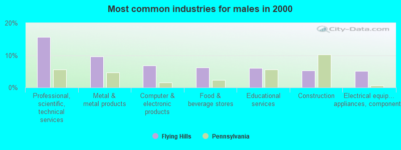 Most common industries for males in 2000