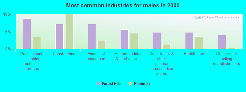 Most common industries for males in 2000