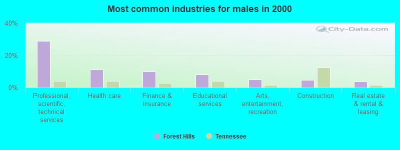 Most common industries for males in 2000