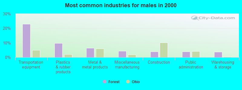 Most common industries for males in 2000