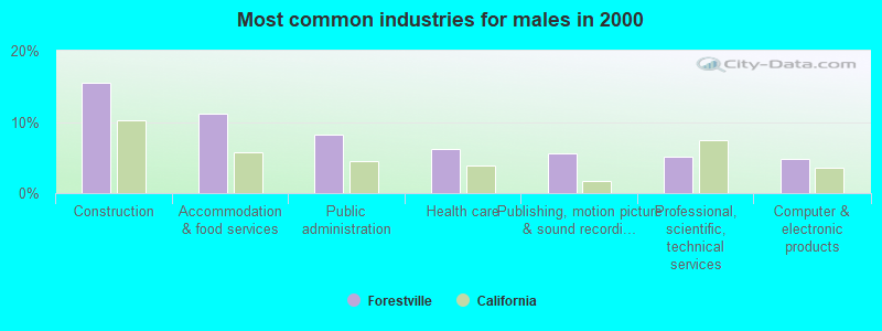 Most common industries for males in 2000