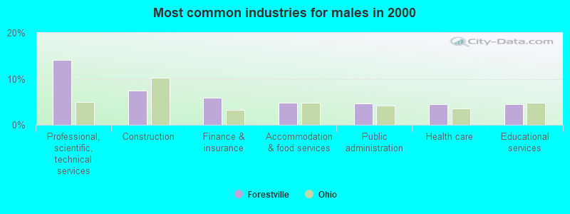 Most common industries for males in 2000