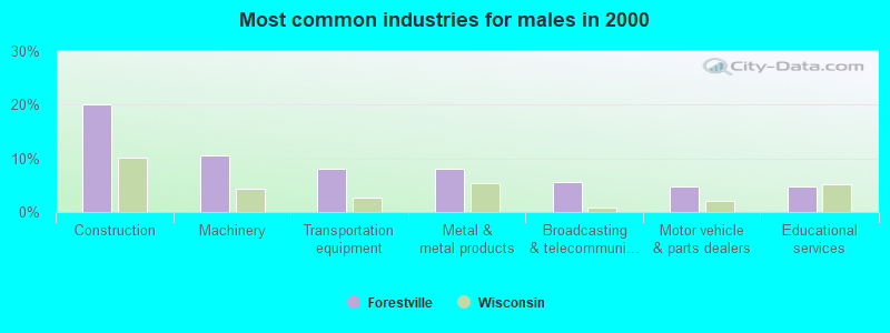 Most common industries for males in 2000