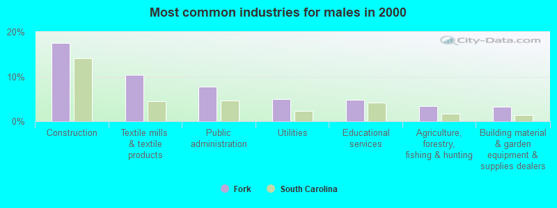 Most common industries for males in 2000