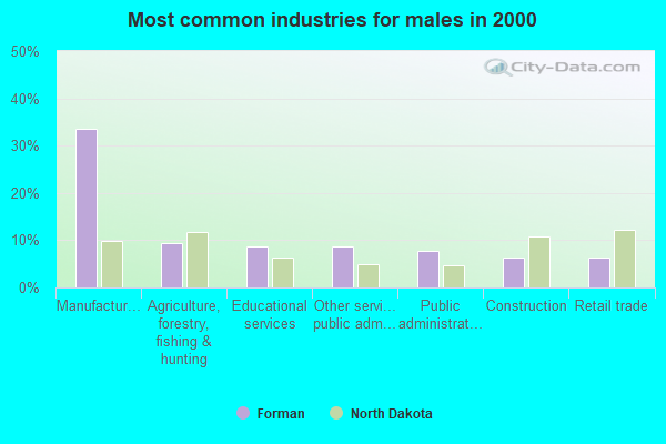 Forman North Dakota ND 58032 Profile Population Maps Real Estate 