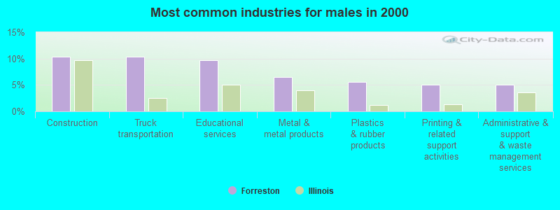 Most common industries for males in 2000