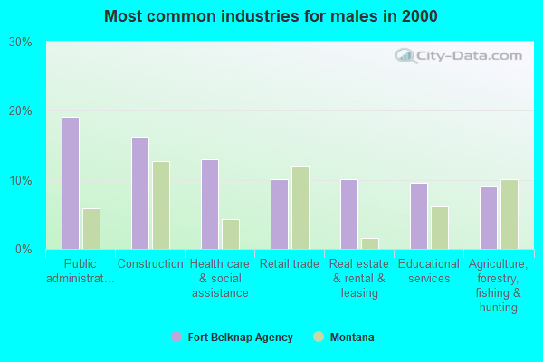 Fort Belknap Agency, Montana (MT 59526) profile population, maps, real