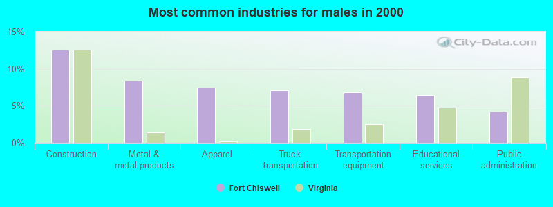 Most common industries for males in 2000