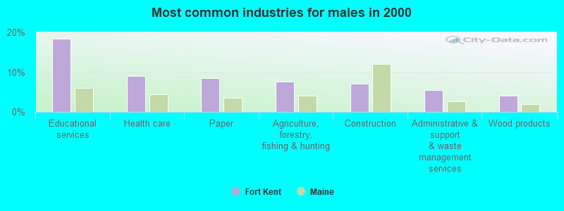 Most common industries for males in 2000