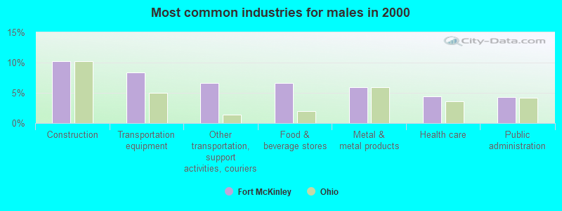 Most common industries for males in 2000