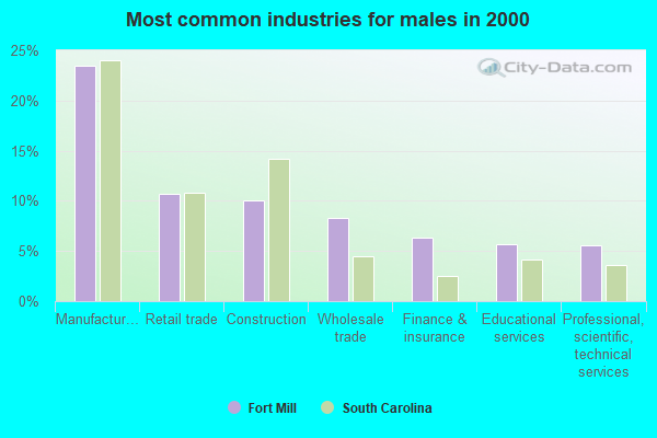 Fort Mill, South Carolina (SC 29708, 29715) profile: population, maps
