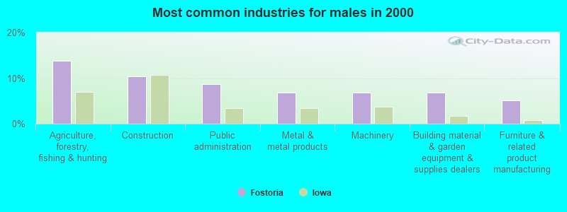 Most common industries for males in 2000