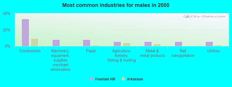 Most common industries for males in 2000