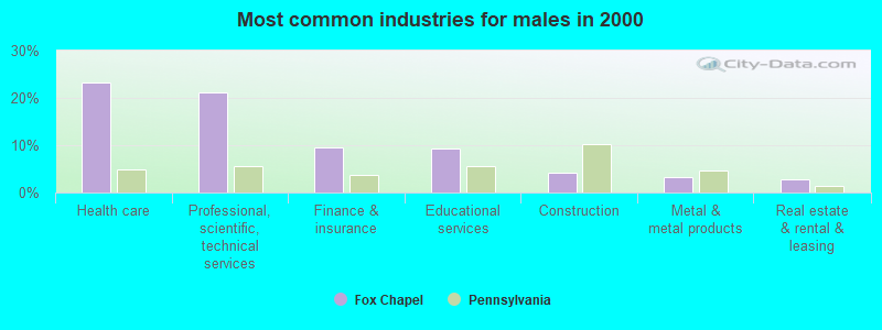 Most common industries for males in 2000