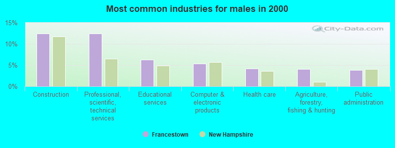 Most common industries for males in 2000