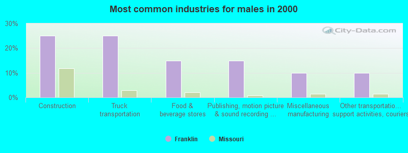 Most common industries for males in 2000