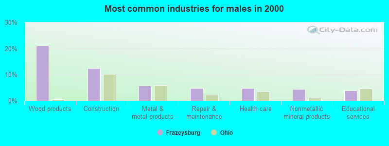 Most common industries for males in 2000