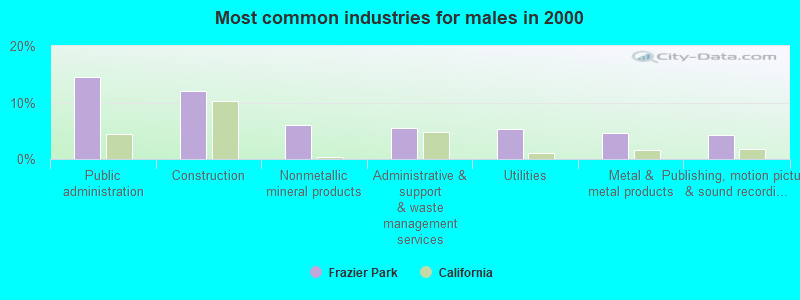 Most common industries for males in 2000