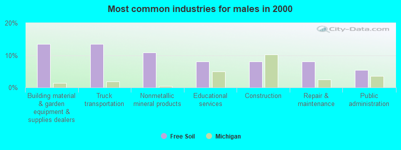 Most common industries for males in 2000