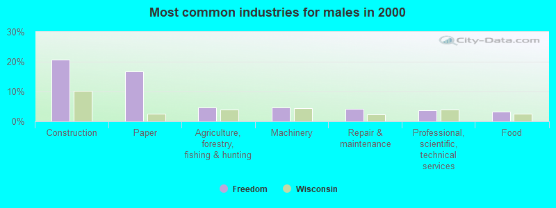 Most common industries for males in 2000