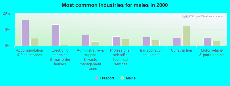 Most common industries for males in 2000