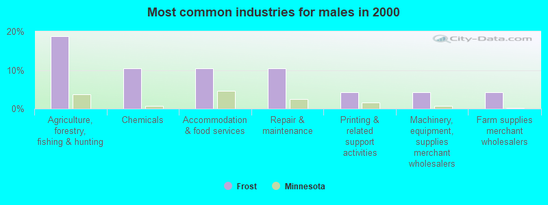 Most common industries for males in 2000