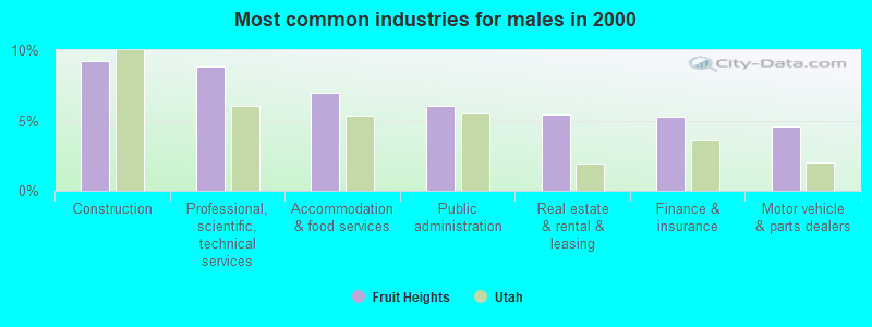 Most common industries for males in 2000