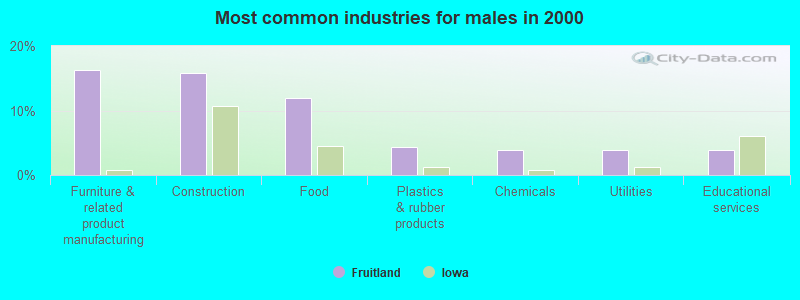 Most common industries for males in 2000