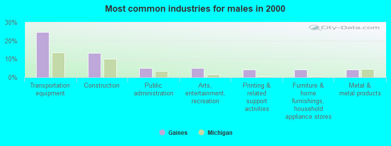 Most common industries for males in 2000