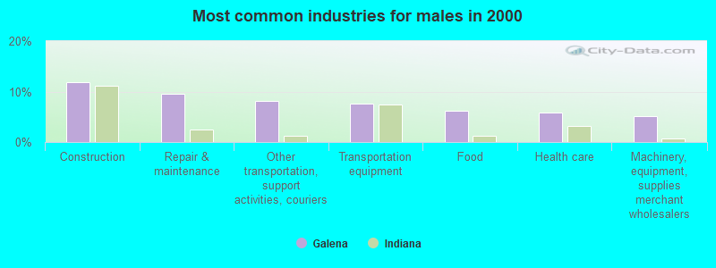 Most common industries for males in 2000