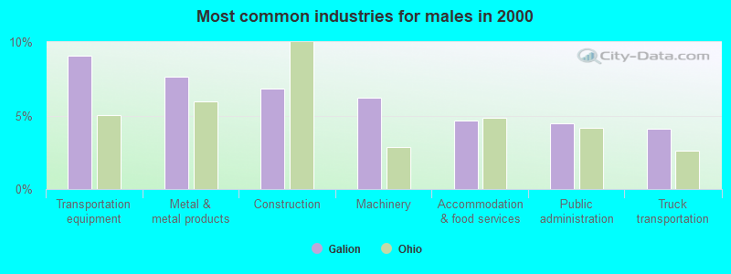 Most common industries for males in 2000