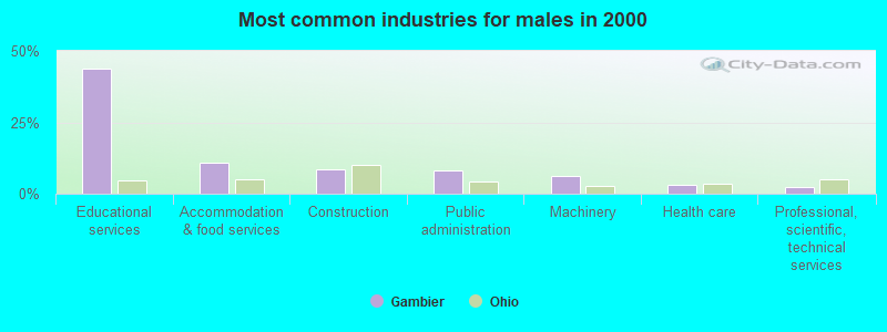 Most common industries for males 