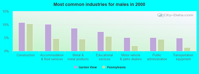 Most common industries for males in 2000