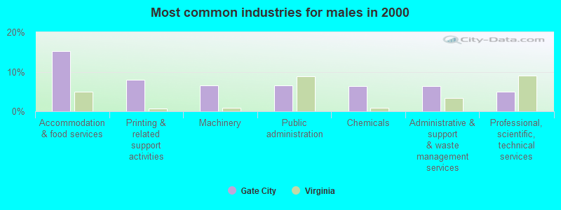 Most common industries for males in 2000