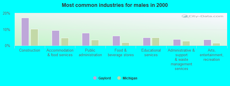 Most common industries for males in 2000