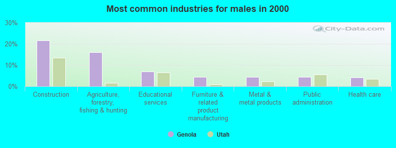 Most common industries for males in 2000