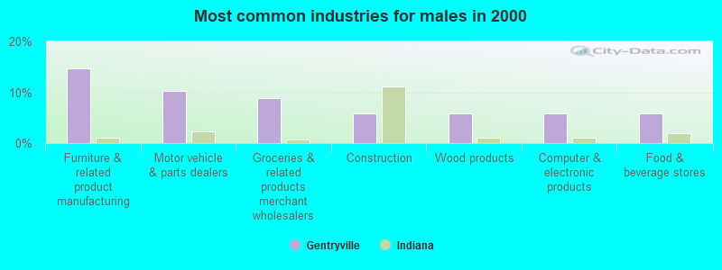 Most common industries for males in 2000