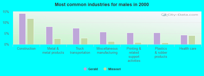 Most common industries for males in 2000