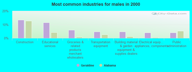 Most common industries for males in 2000