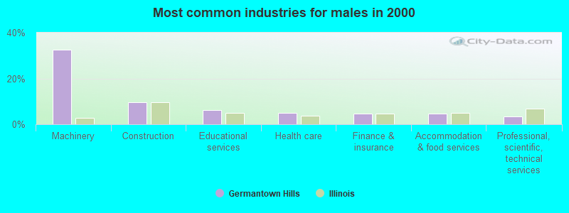 Most common industries for males in 2000