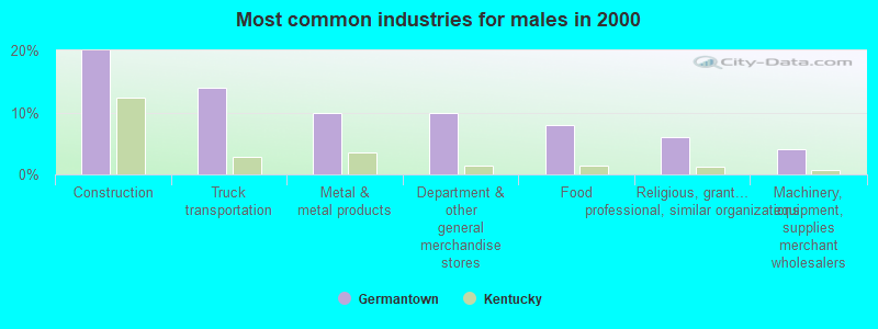 Most common industries for males in 2000