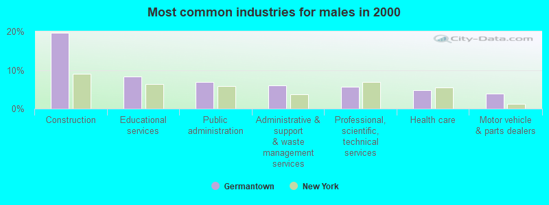 Most common industries for males in 2000